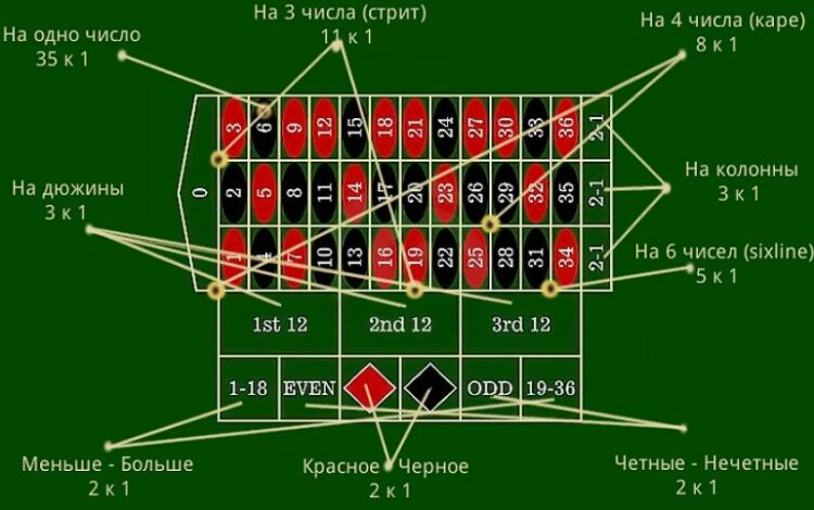 Схема онлайн-рулетки с колесом, игровым полем и основными зонами для ставок